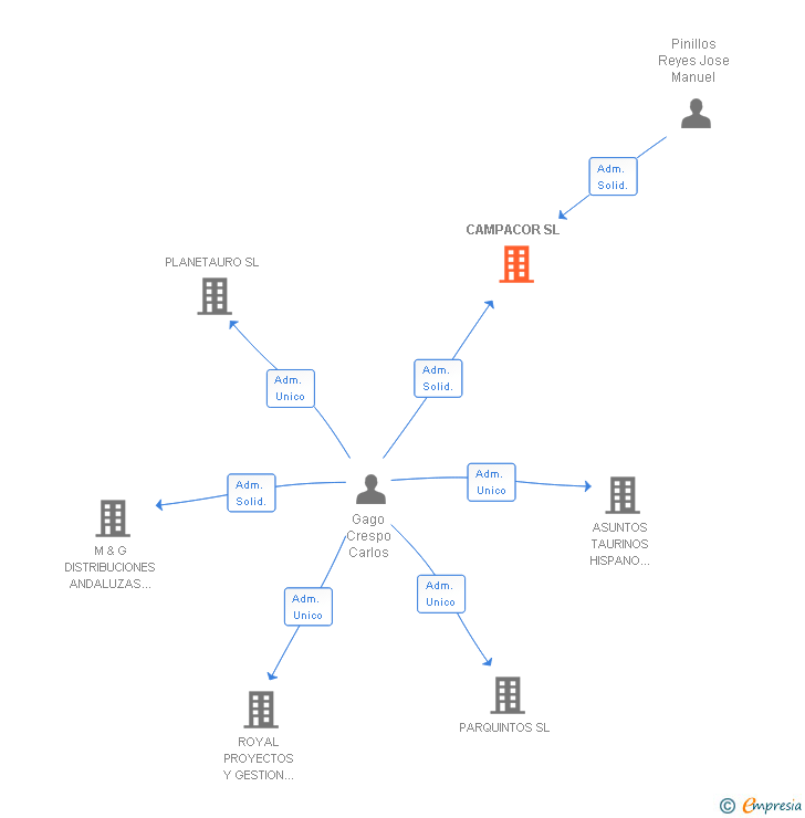 Vinculaciones societarias de CAMPACOR SL