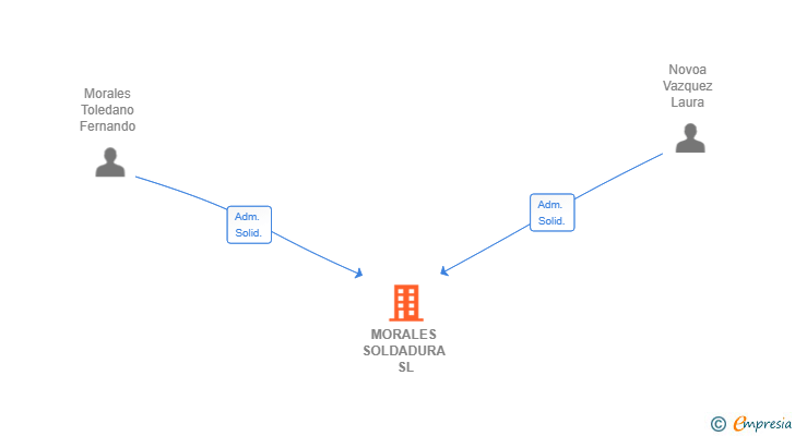 Vinculaciones societarias de MORALES SOLDADURA SL