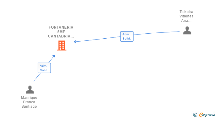 Vinculaciones societarias de FONTANERIA SMF CANTABRIA SL