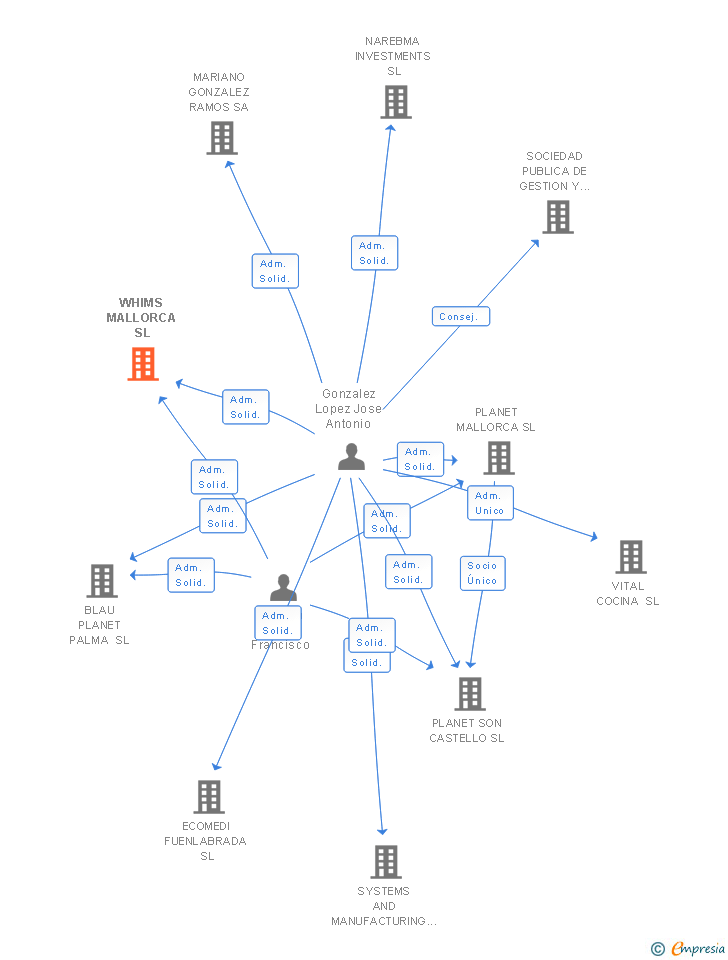 Vinculaciones societarias de WHIMS MALLORCA SL (EXTINGUIDA)