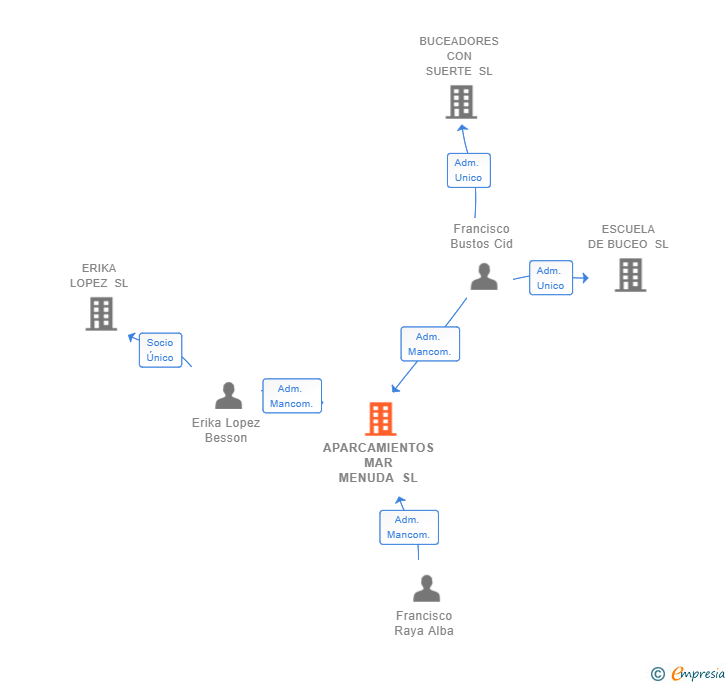 Vinculaciones societarias de APARCAMIENTOS MAR MENUDA SL