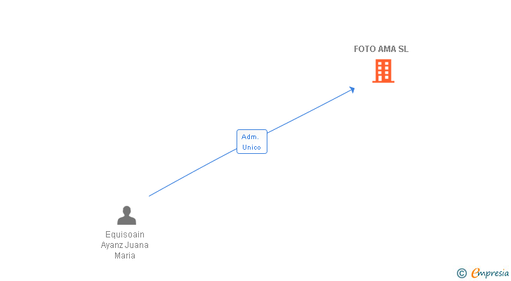 Vinculaciones societarias de FOTO AMA SL