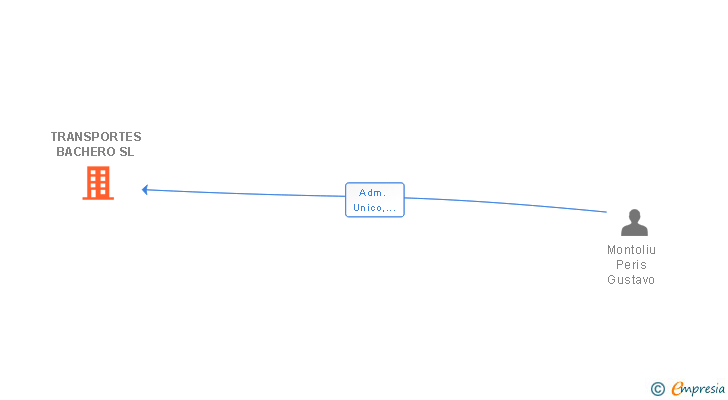 Vinculaciones societarias de TRANSPORTES BACHERO SL