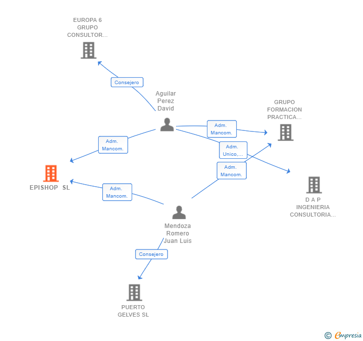 Vinculaciones societarias de EPISHOP SL