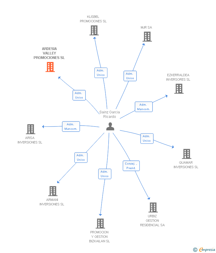 Vinculaciones societarias de ARDESIA LEGAL CONSULTING SL (EXTINGUIDA)