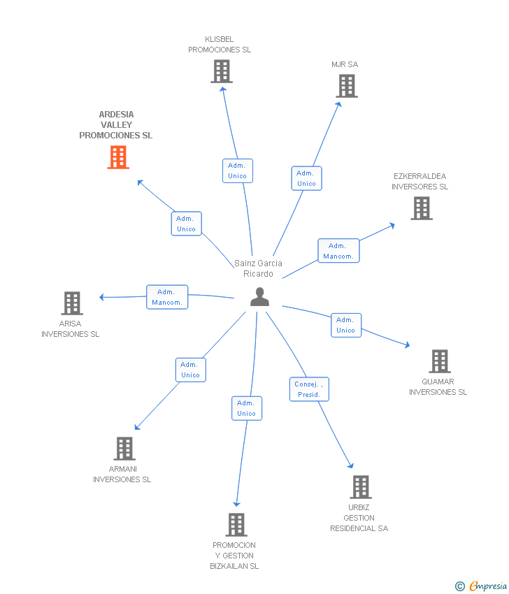 Vinculaciones societarias de ARDESIA LEGAL CONSULTING SL