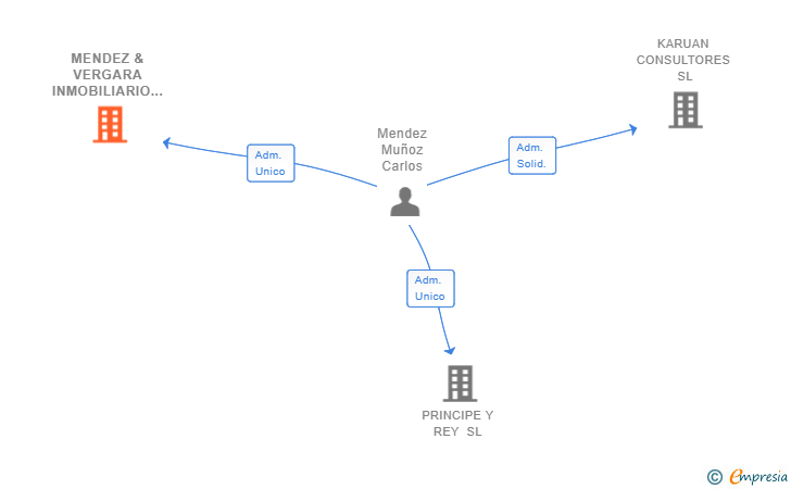 Vinculaciones societarias de MENDEZ & VERGARA INMOBILIARIO SL