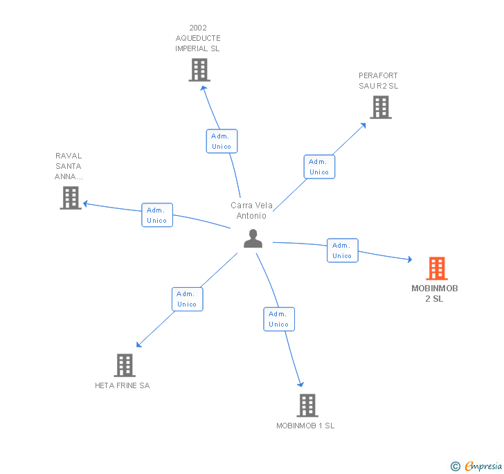 Vinculaciones societarias de MOBINMOB 2 SL