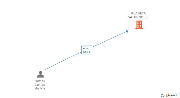 Vinculaciones societarias de PLANETA SATURNO SL