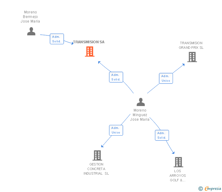 Vinculaciones societarias de TRANSMISION SA