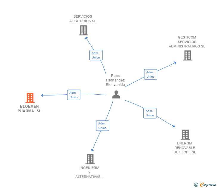 Vinculaciones societarias de BLOEMEN PHARMA SL