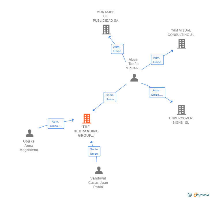 Vinculaciones societarias de THE REBRANDING GROUP ESPAÑA SL