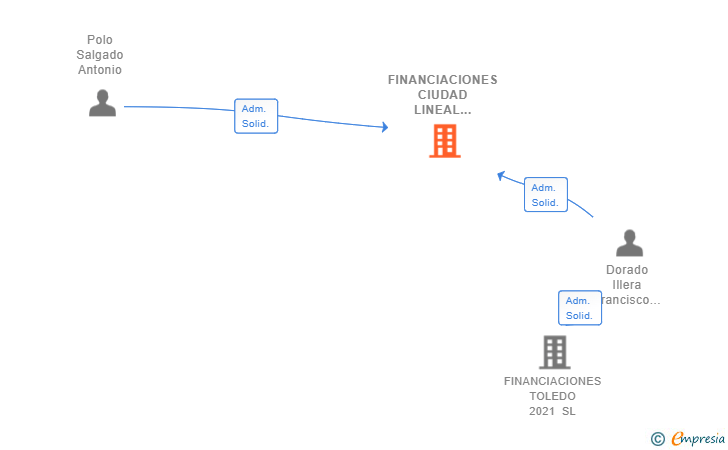 Vinculaciones societarias de FINANCIACIONES CIUDAD LINEAL 2019 SL