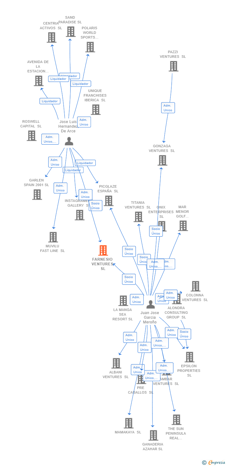 Vinculaciones societarias de FARNESIO VENTURES SL