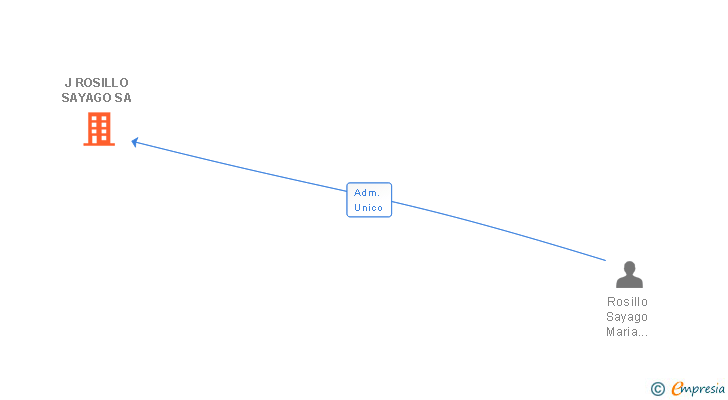 Vinculaciones societarias de J ROSILLO SAYAGO SA