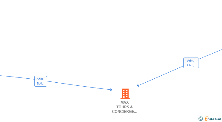Vinculaciones societarias de MAX TOURS & CONCIERGE SL