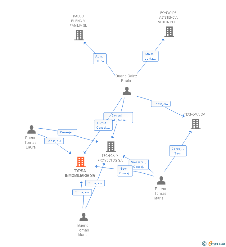 Vinculaciones societarias de TYPSA INMOBILIARIA SA