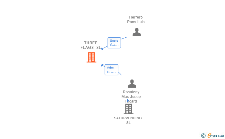 Vinculaciones societarias de THREE FLAGS SL
