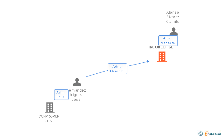 Vinculaciones societarias de INCOALCI SL
