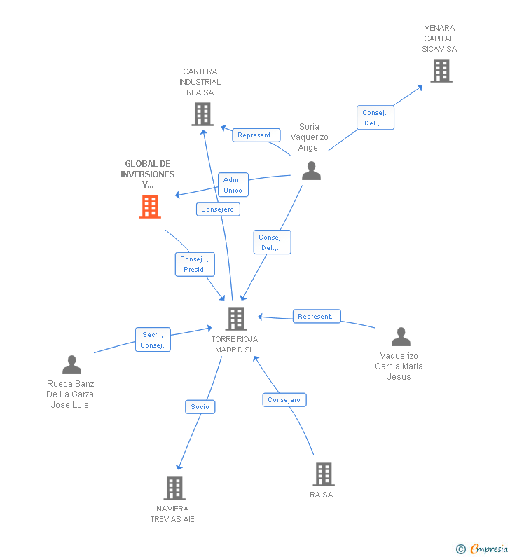 Vinculaciones societarias de GLOBAL DE INVERSIONES Y ADQUISICIONES SL