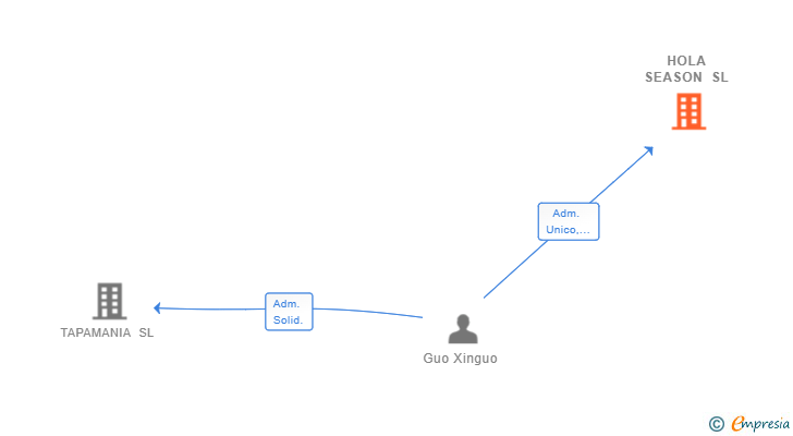 Vinculaciones societarias de HOLA SEASON SL