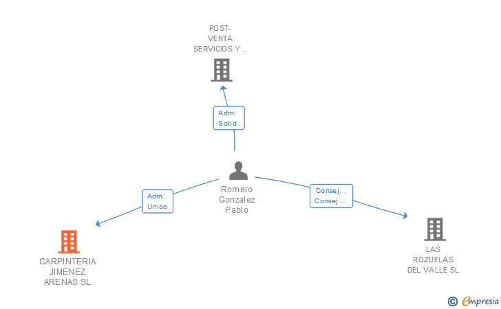 Vinculaciones societarias de CARPINTERIA JIMENEZ ARENAS SL