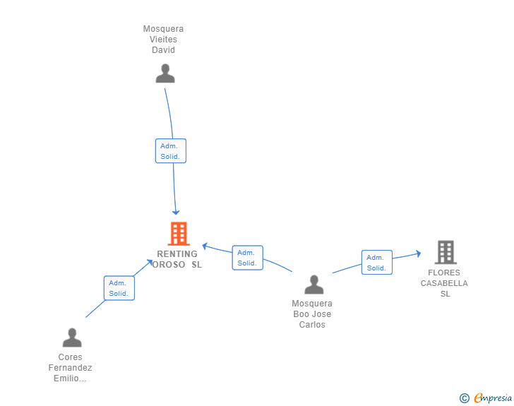 Vinculaciones societarias de RENTING OROSO SL