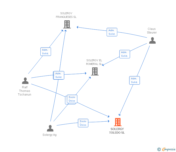 Vinculaciones societarias de SOLERGY TOLEDO SL