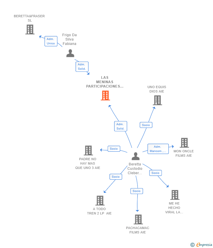 Vinculaciones societarias de LAS MENINAS PARTICIPACIONES SL