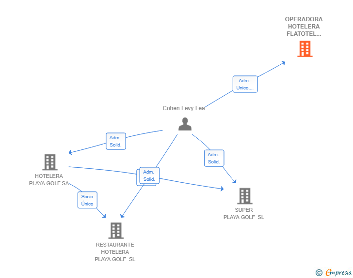 Vinculaciones societarias de OPERADORA HOTELERA FLATOTEL INTERNACIONAL SL