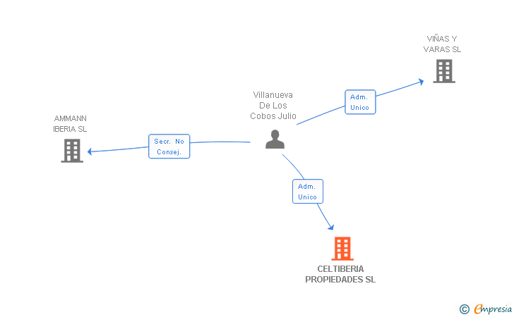 Vinculaciones societarias de CELTIBERIA PROPIEDADES SL