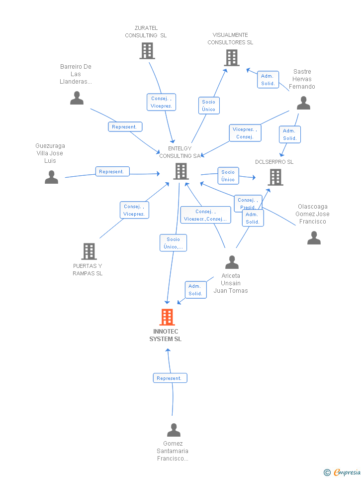 Vinculaciones societarias de INNOTEC SYSTEM SL