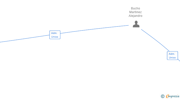 Vinculaciones societarias de BUILD BRAND COMMUNICATION SL