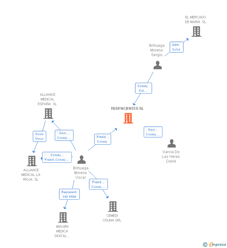 Vinculaciones societarias de REDPACIENTES SL