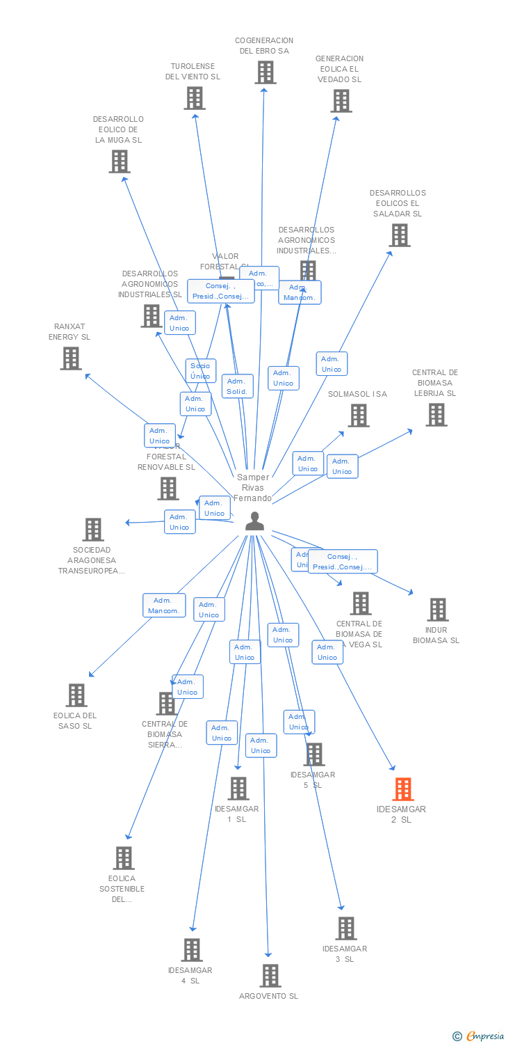 Vinculaciones societarias de ARAPELLET SL