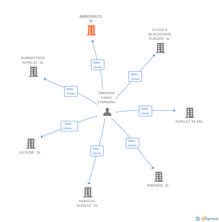Vinculaciones societarias de ANDOBACO SL