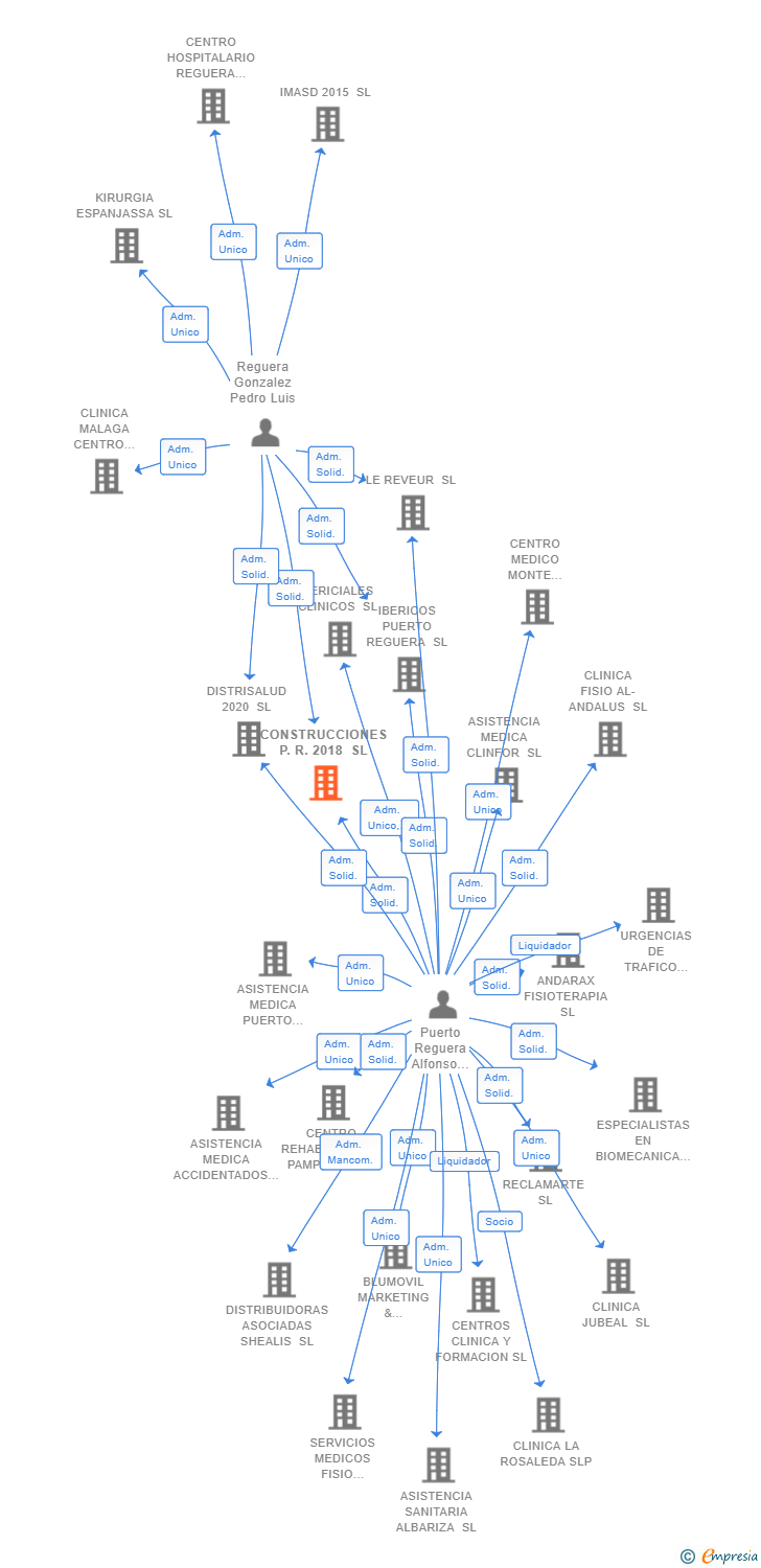 Vinculaciones societarias de CONSTRUCCIONES P.R. 2018 SL