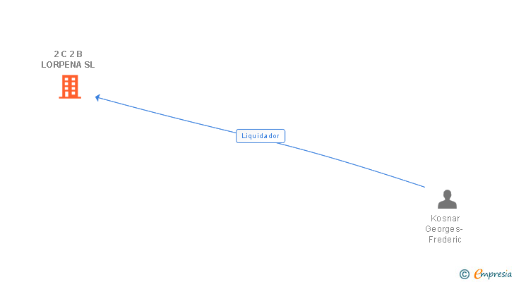 Vinculaciones societarias de 2 C 2 B LORPENA SL