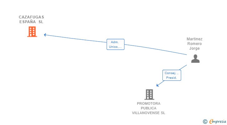 Vinculaciones societarias de CAZAFUGAS ESPAÑA SL