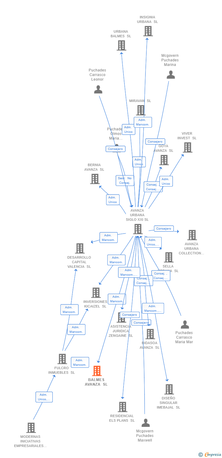 Vinculaciones societarias de BALMES AVANZA SL