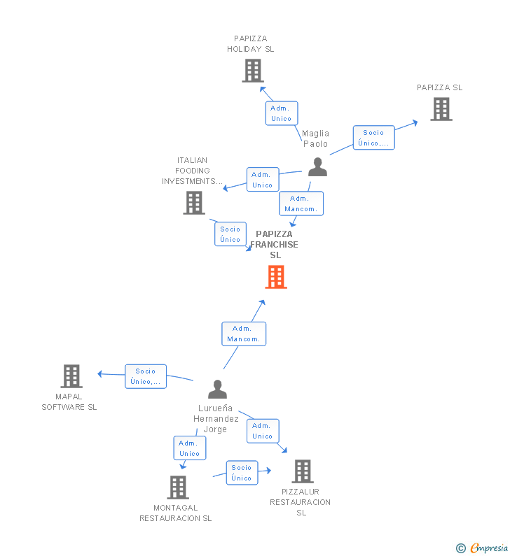 Vinculaciones societarias de PAPIZZA FRANCHISE SL