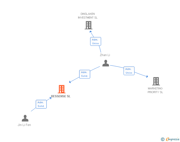 Vinculaciones societarias de BESSENSE SL