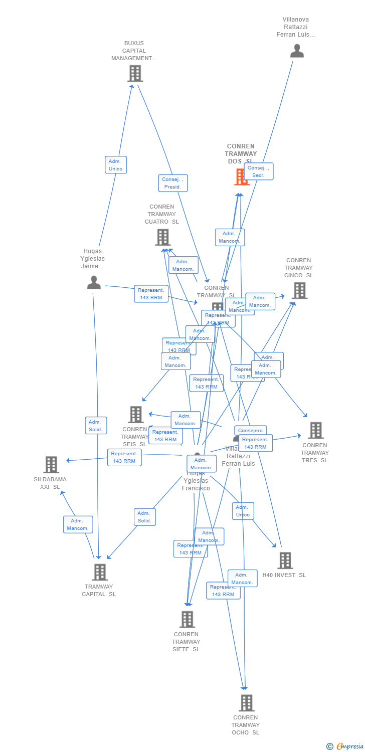 Vinculaciones societarias de CONREN TRAMWAY DOS SL