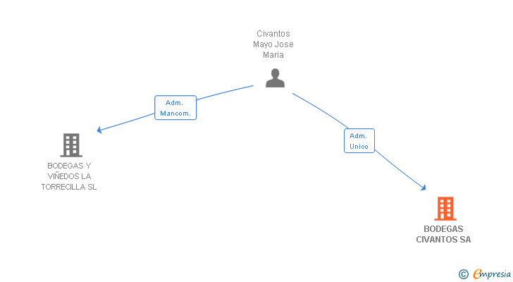 Vinculaciones societarias de BODEGAS CIVANTOS SA