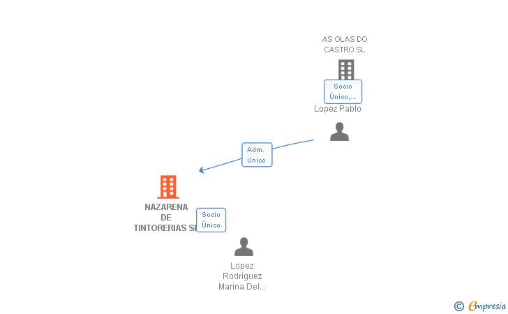 Vinculaciones societarias de NAZARENA DE TINTORERIAS SL