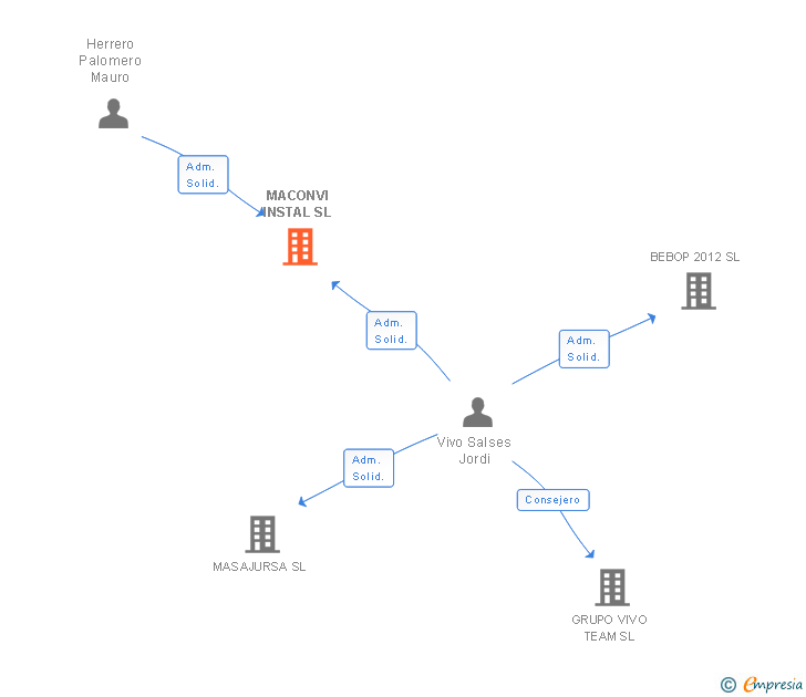 Vinculaciones societarias de MACONVI INSTAL SL