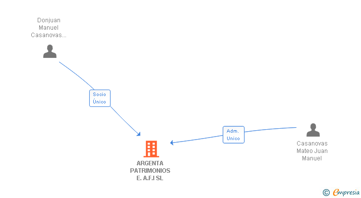 Vinculaciones societarias de ARGENTA PATRIMONIOS E.A.F.I SL