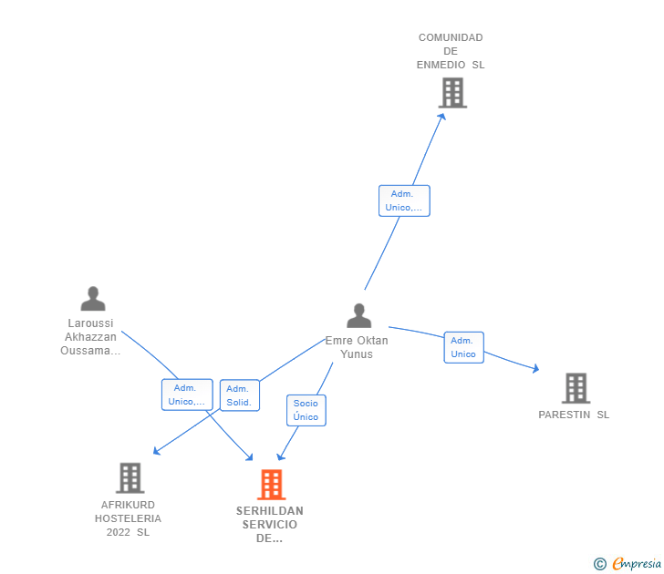 Vinculaciones societarias de SERHILDAN SERVICIO DE EMPRESAS SL