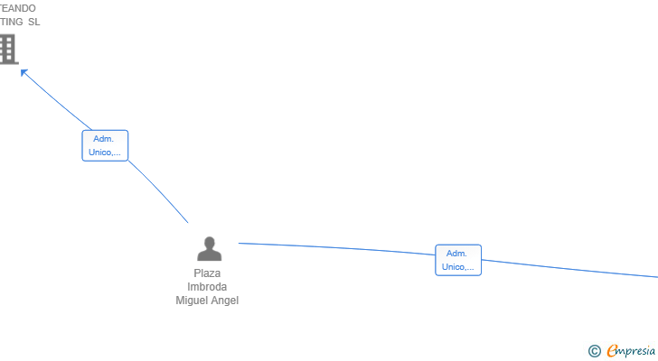 Vinculaciones societarias de HACK THE FUNNEL GROUP SL