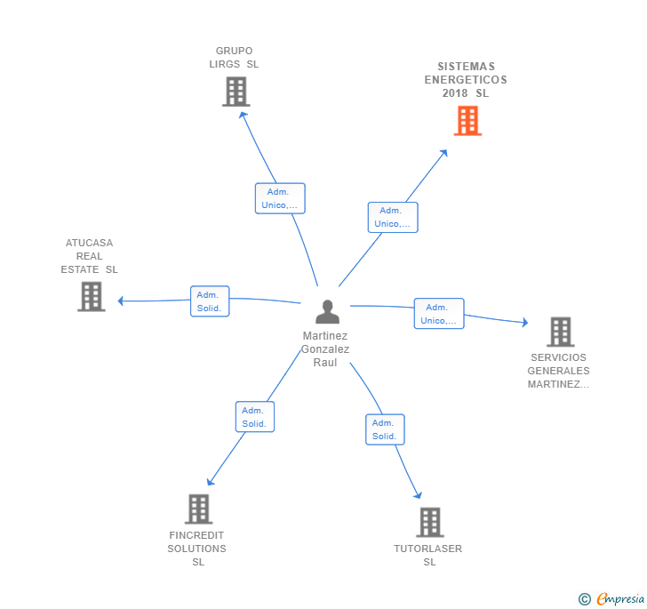 Vinculaciones societarias de SISTEMAS ENERGETICOS 2018 SL